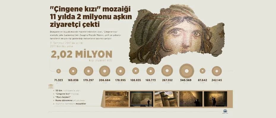 Zeugma Mozaik Müzesi, açılışından bu yana en yüksek ziyaretçi sayısına ulaştı
